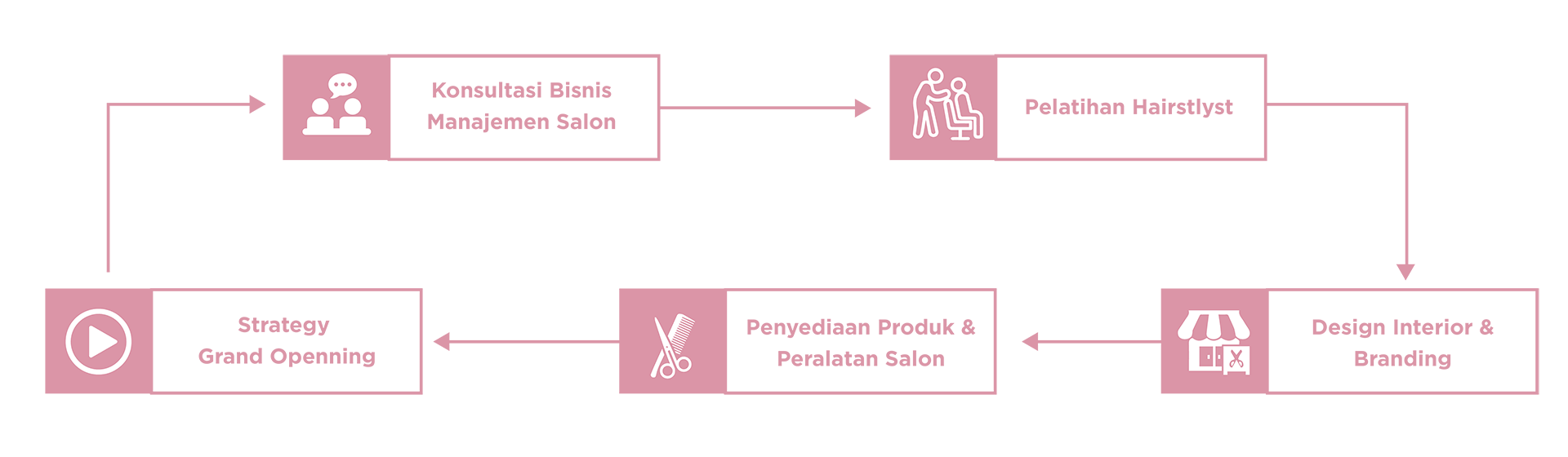 alur proses solusi bisnis salon