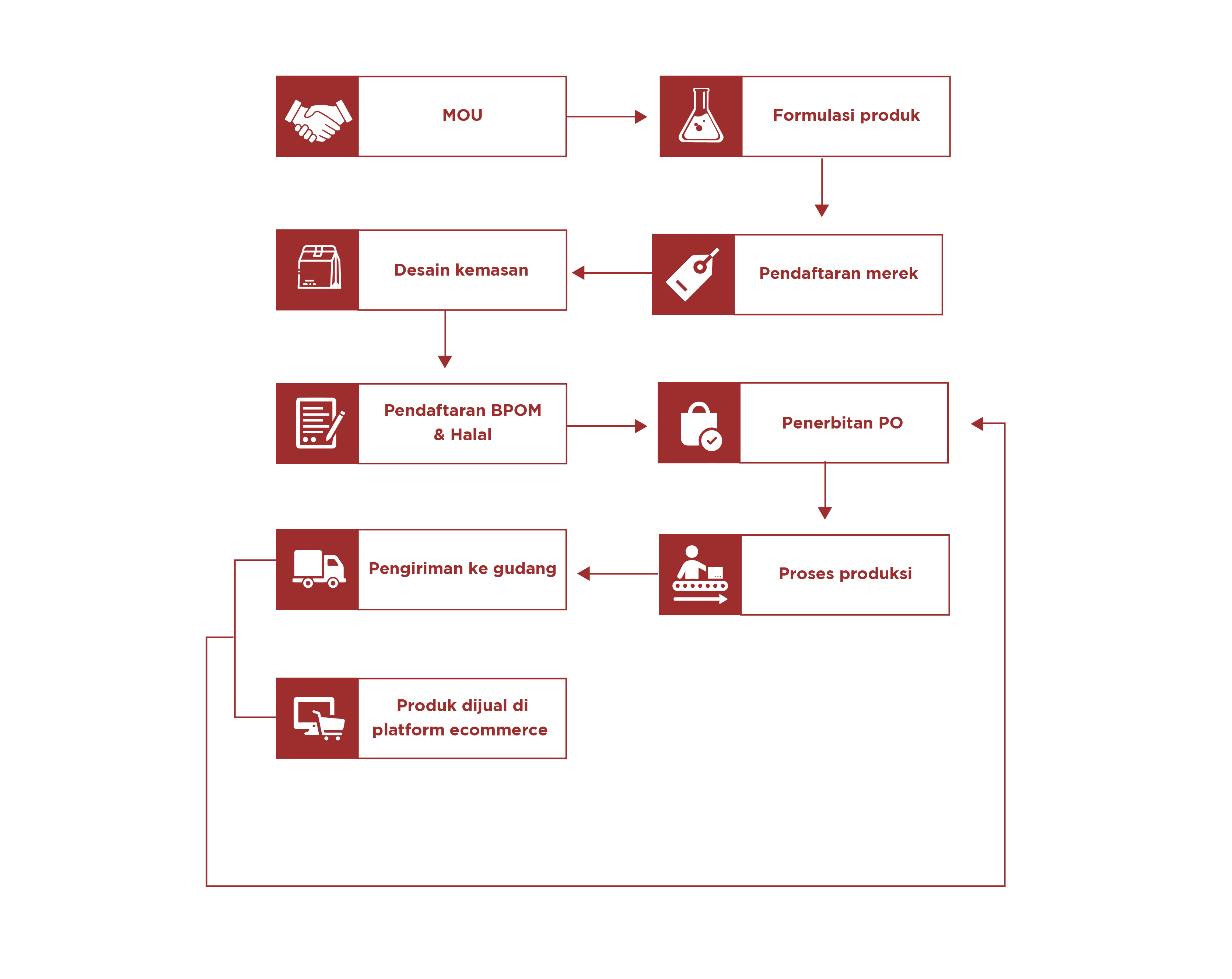 flow diagram proses solusi makanan dan minuman