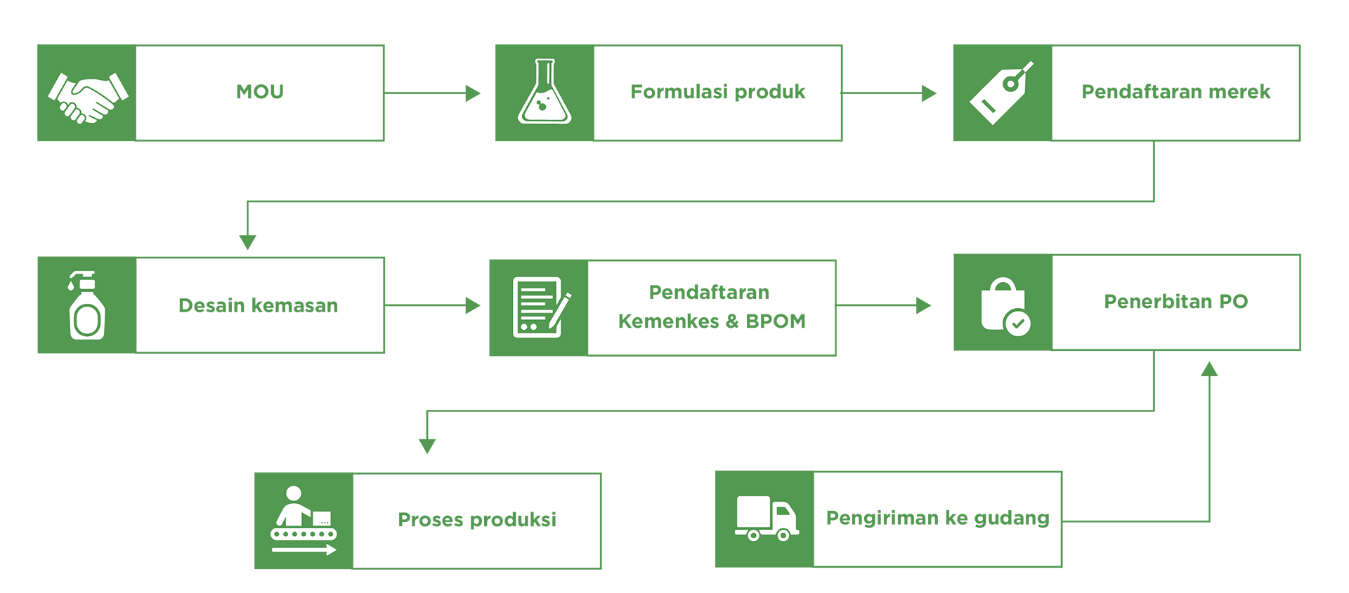 alur solusi kebersihan